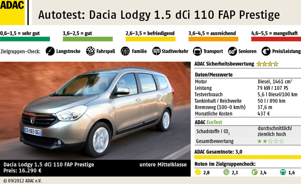 Dacia Lodgy 1.5 dCi 110 FAP im ADAC-Test