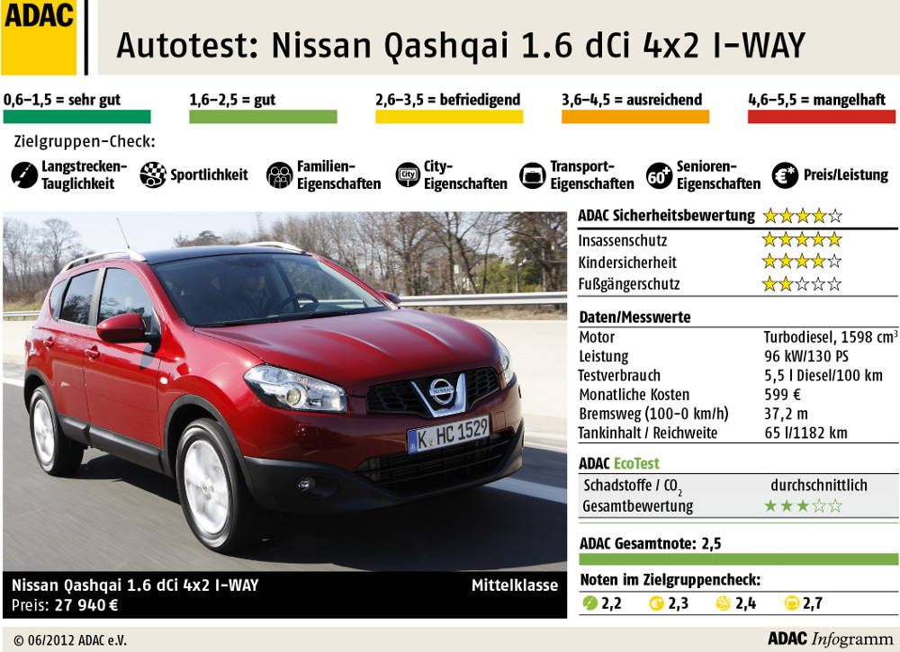 ADAC Test Nissan Qashqai 1.6 dCi