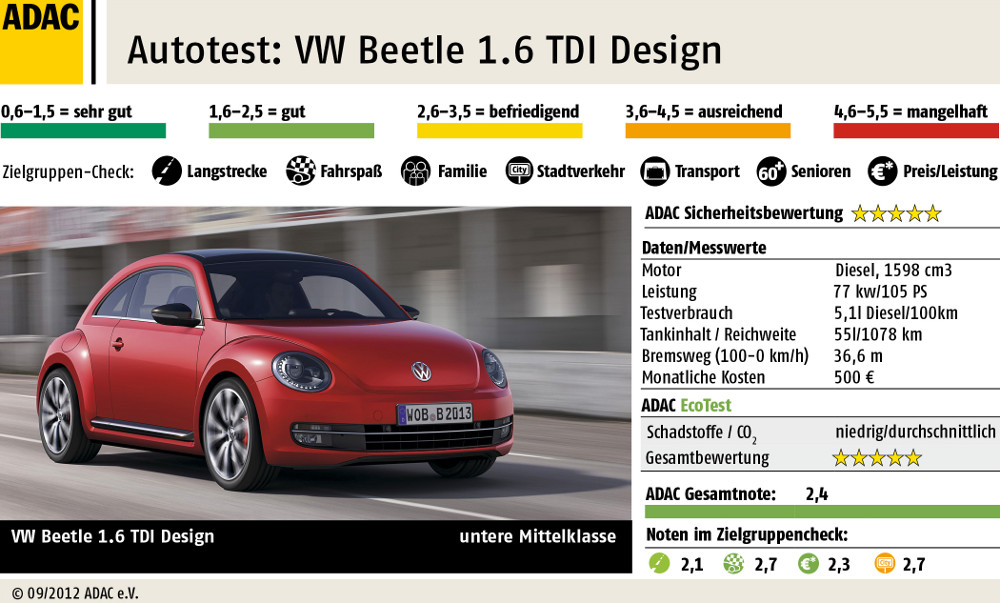 ADAC Test VW Beetle 1.6 TDI